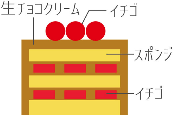 生チョコイチゴデコレーション断面図